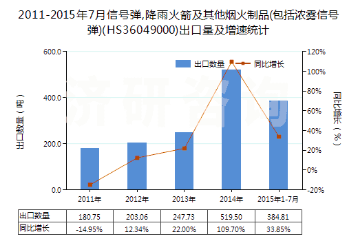 2011-2015年7月信號彈,降雨火箭及其他煙火制品(包括濃霧信號彈)(HS36049000)出口量及增速統(tǒng)計 2011-2015年7月信號彈,降雨火箭及其他煙火制品(包括濃霧信號彈)(HS36049000)出口量及增速統(tǒng)計